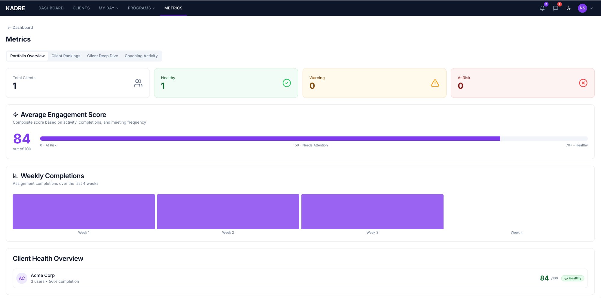 Portfolio metrics showing engagement scores, weekly completions, and client health